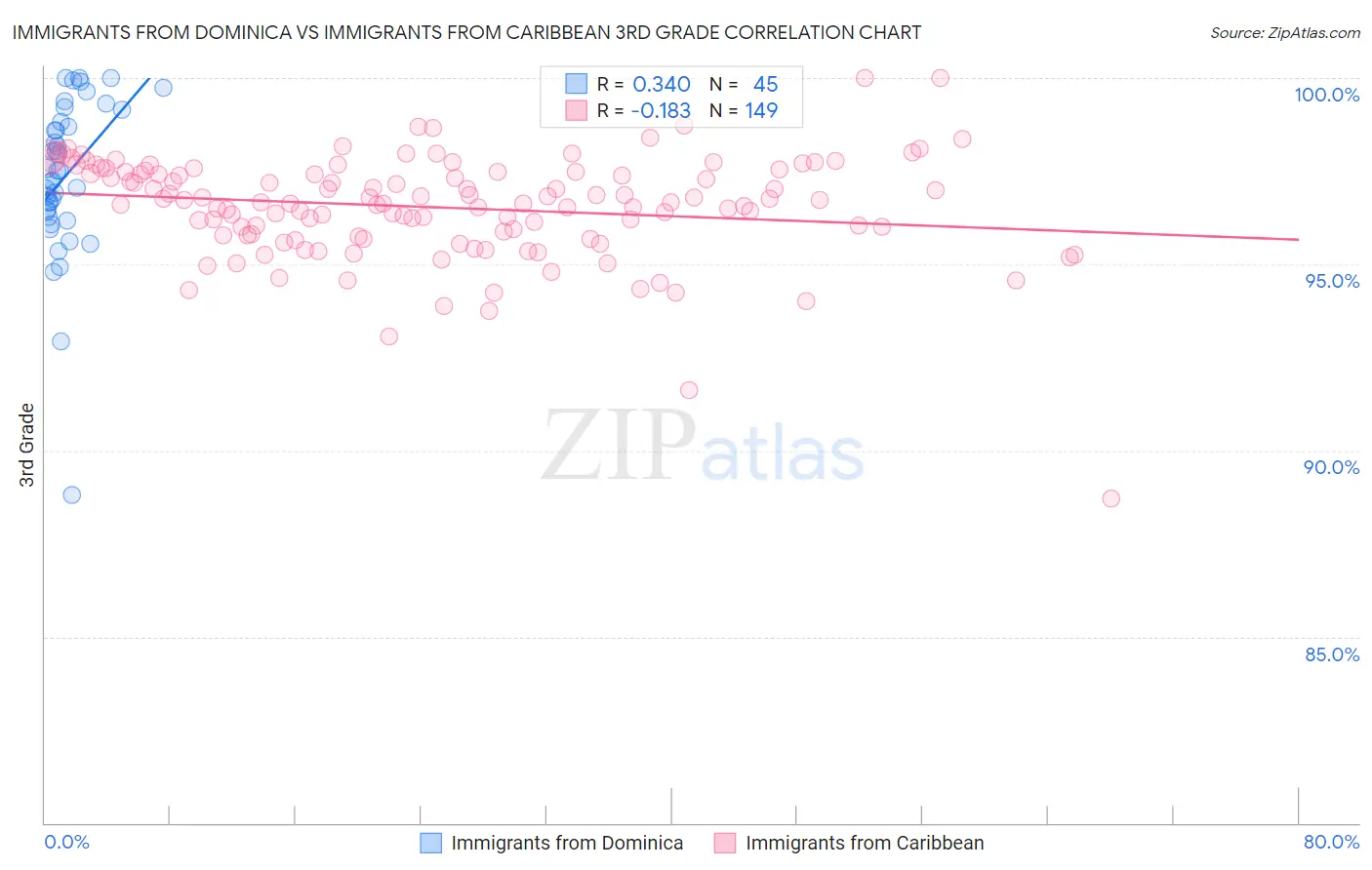 Immigrants from Dominica vs Immigrants from Caribbean 3rd Grade