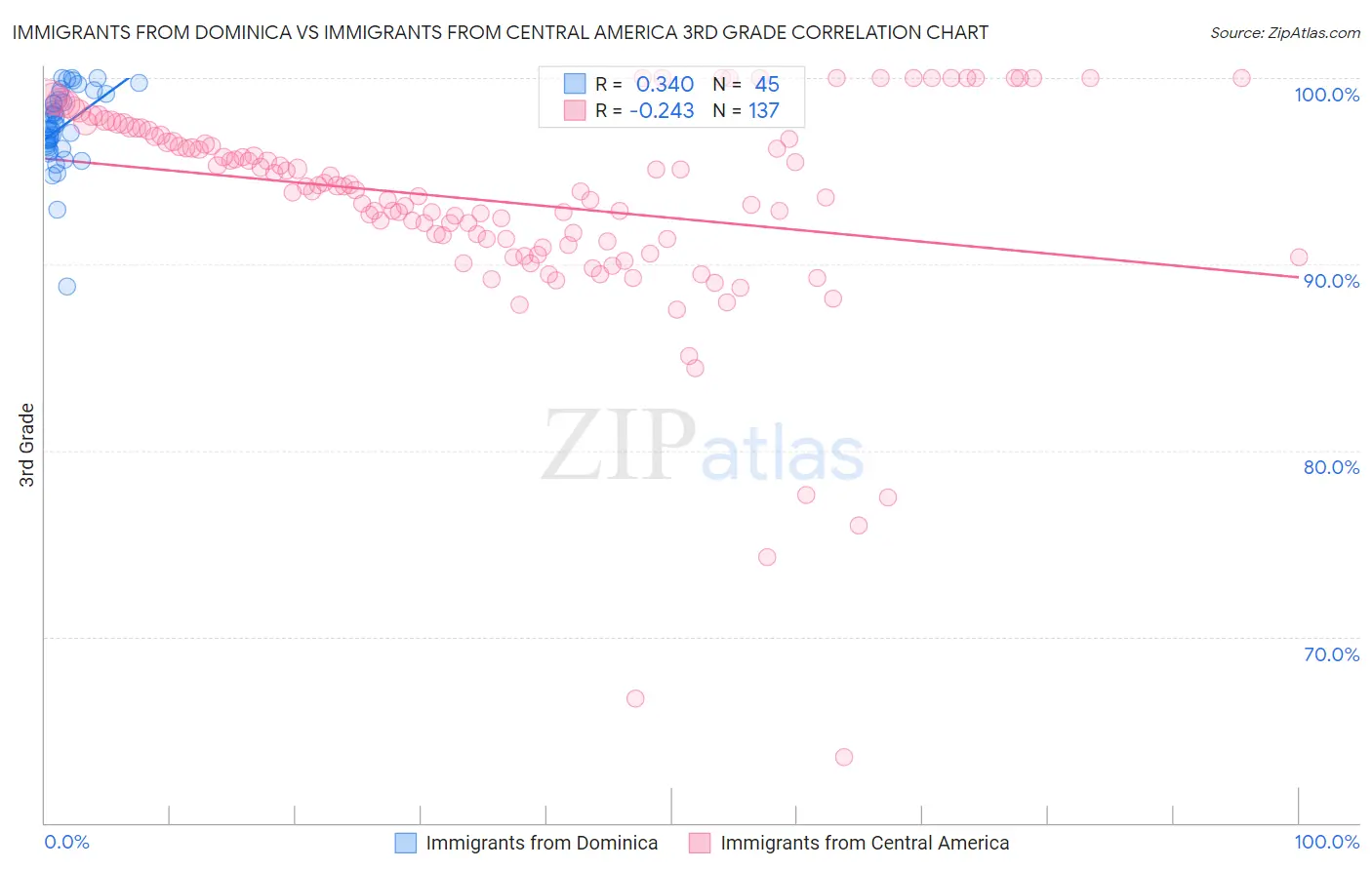 Immigrants from Dominica vs Immigrants from Central America 3rd Grade