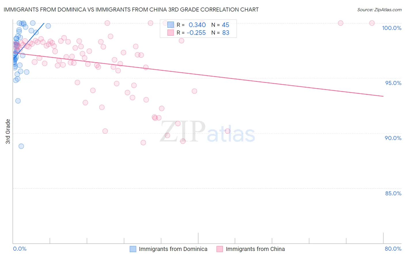 Immigrants from Dominica vs Immigrants from China 3rd Grade