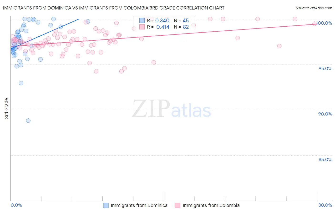 Immigrants from Dominica vs Immigrants from Colombia 3rd Grade