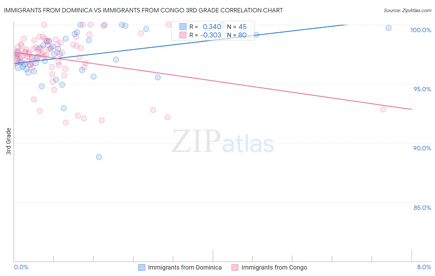 Immigrants from Dominica vs Immigrants from Congo 3rd Grade