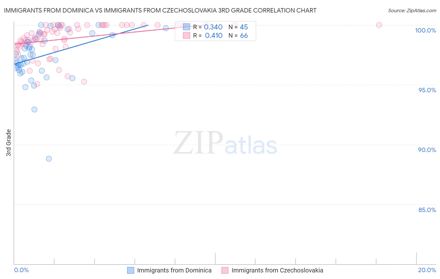 Immigrants from Dominica vs Immigrants from Czechoslovakia 3rd Grade