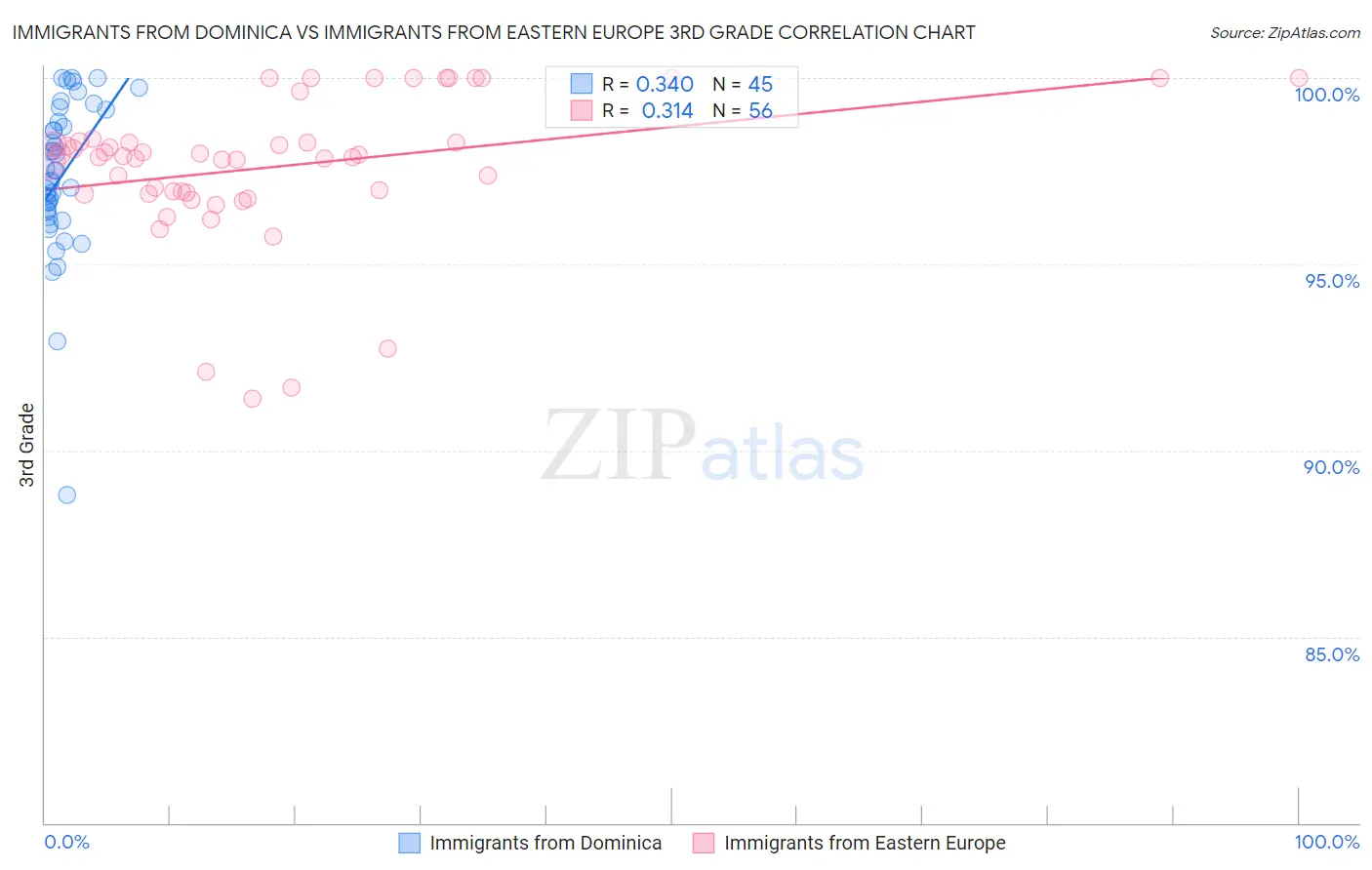 Immigrants from Dominica vs Immigrants from Eastern Europe 3rd Grade