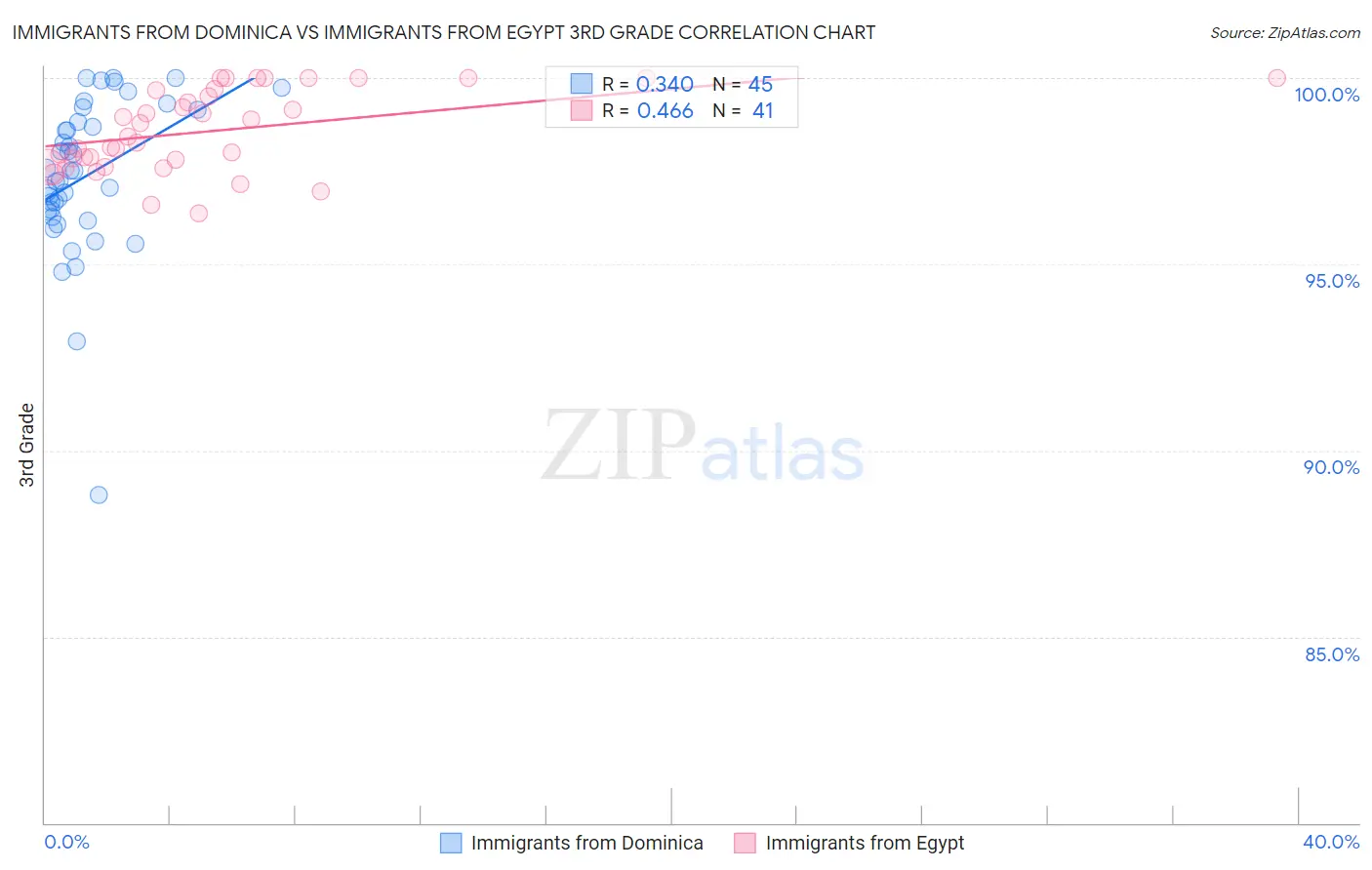 Immigrants from Dominica vs Immigrants from Egypt 3rd Grade