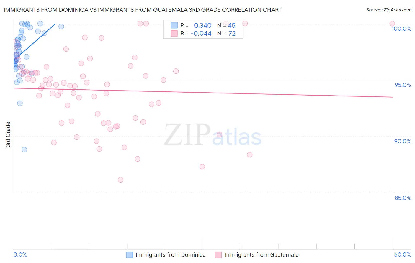 Immigrants from Dominica vs Immigrants from Guatemala 3rd Grade