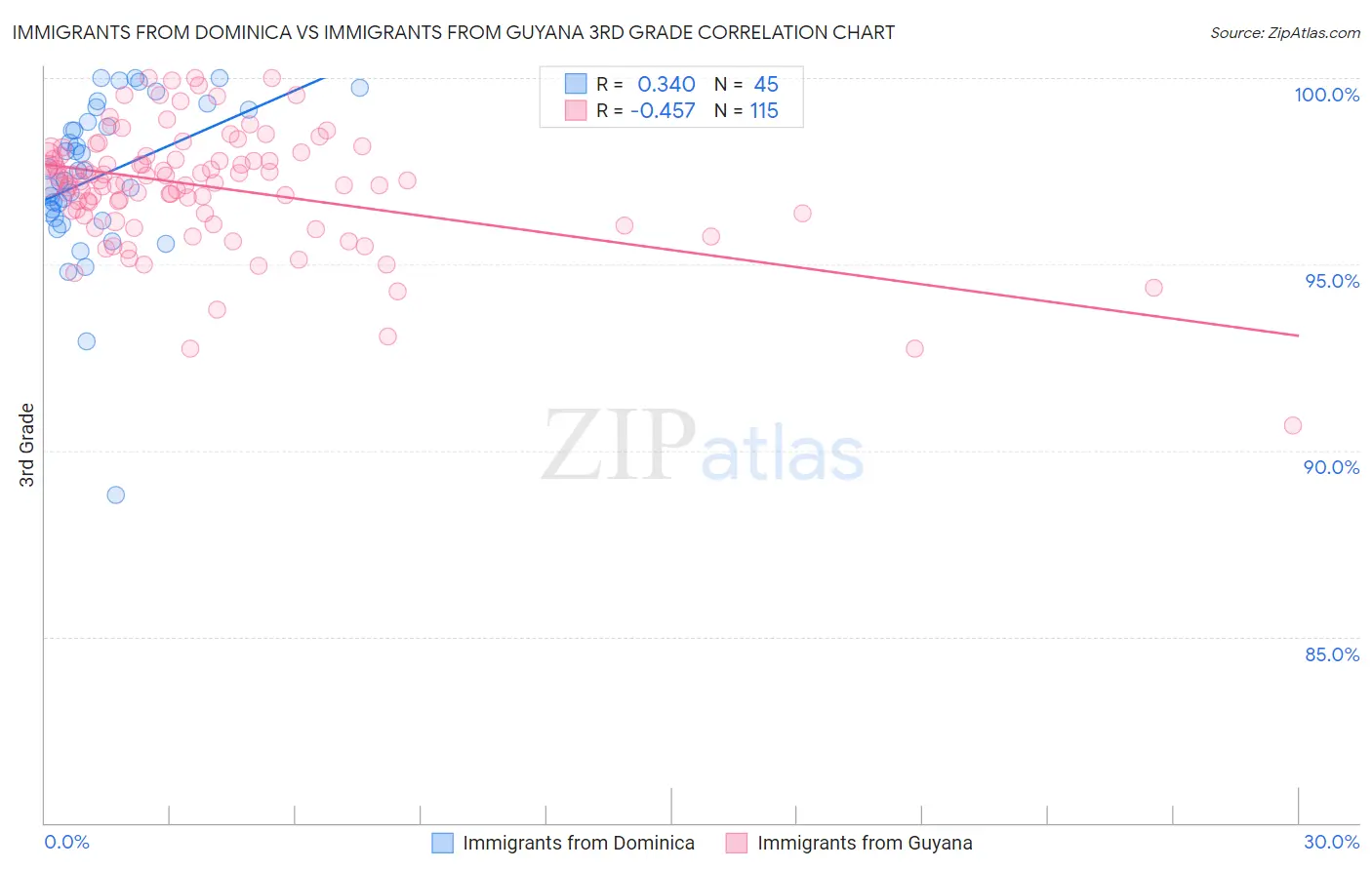 Immigrants from Dominica vs Immigrants from Guyana 3rd Grade