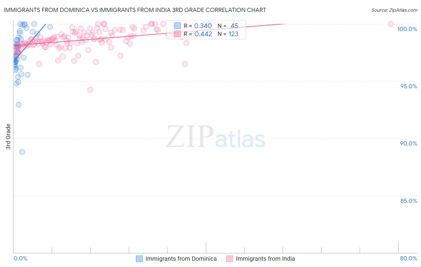 Immigrants from Dominica vs Immigrants from India 3rd Grade