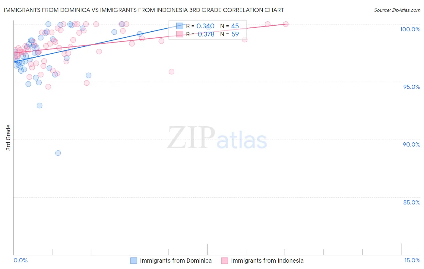 Immigrants from Dominica vs Immigrants from Indonesia 3rd Grade