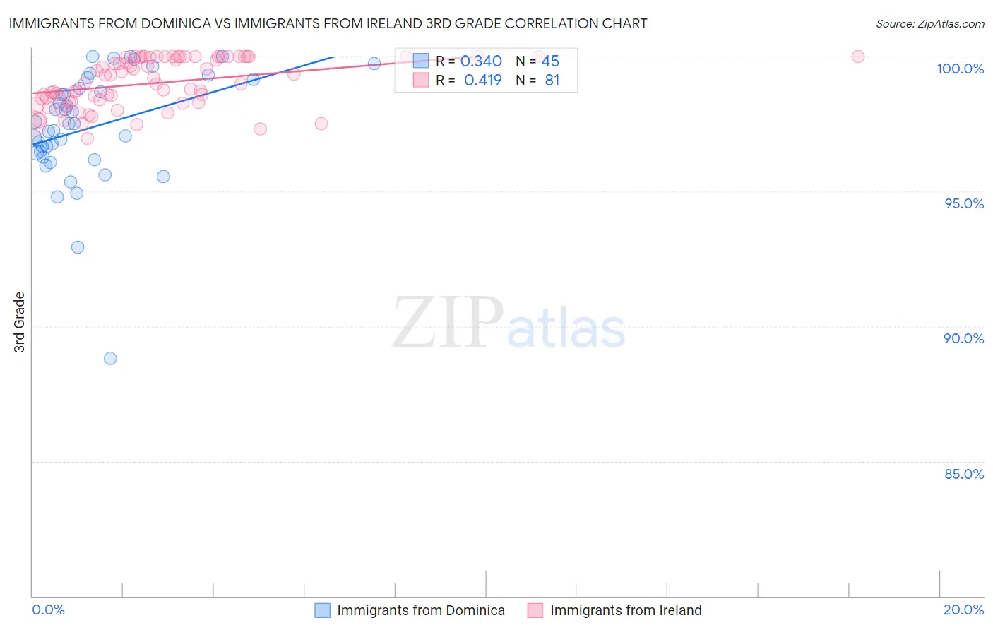 Immigrants from Dominica vs Immigrants from Ireland 3rd Grade