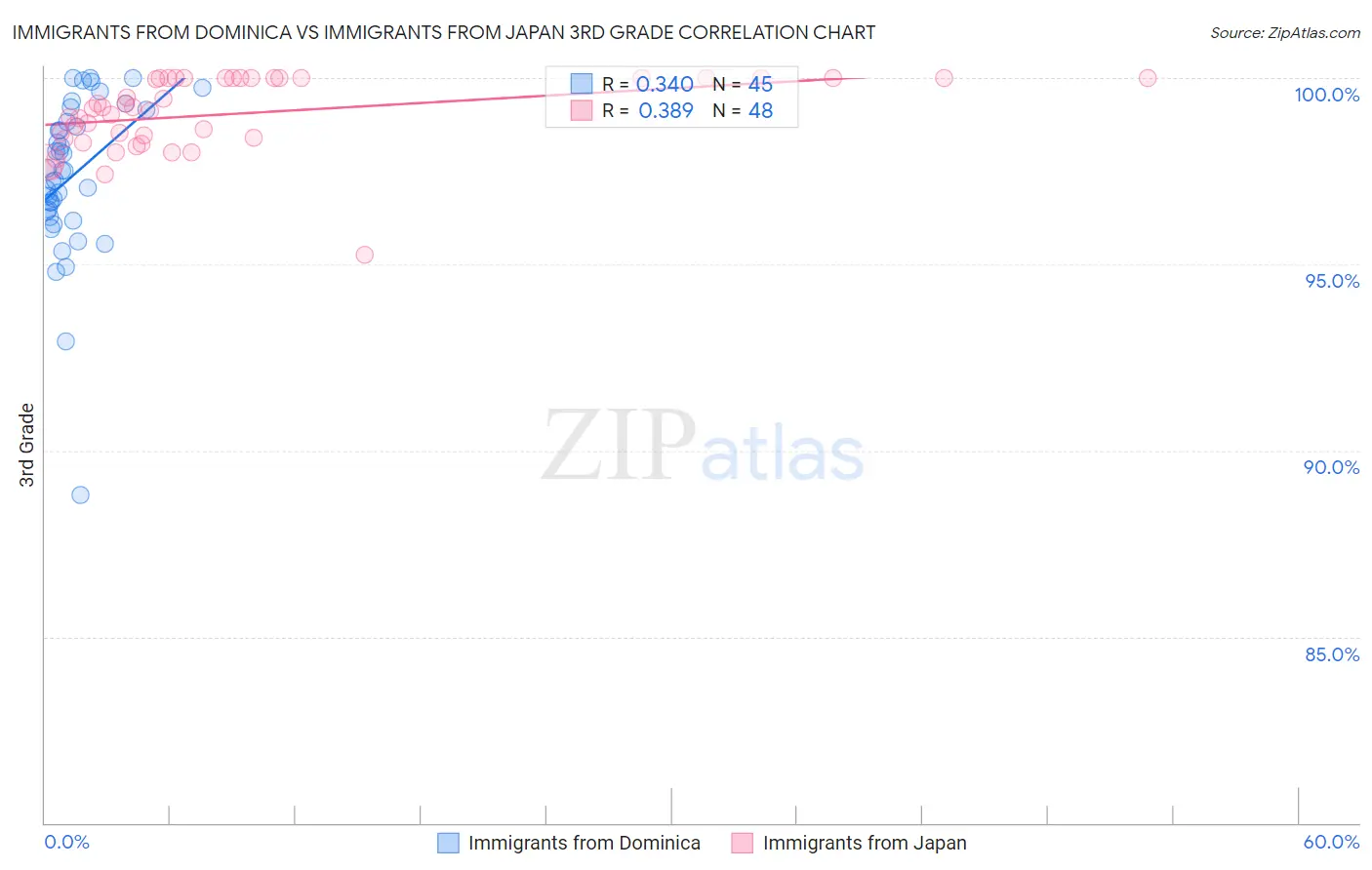 Immigrants from Dominica vs Immigrants from Japan 3rd Grade