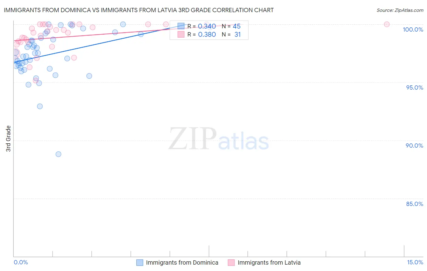 Immigrants from Dominica vs Immigrants from Latvia 3rd Grade