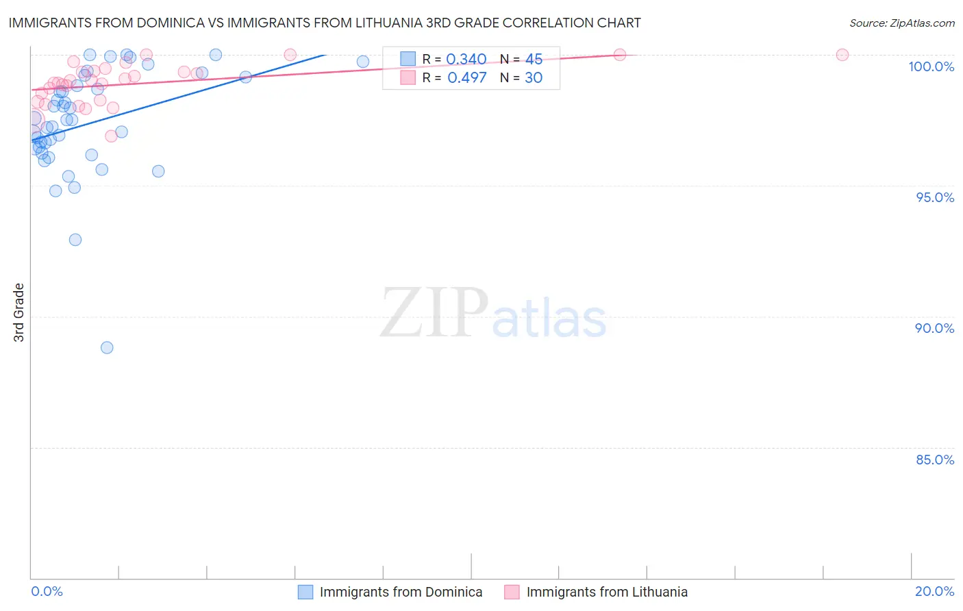 Immigrants from Dominica vs Immigrants from Lithuania 3rd Grade