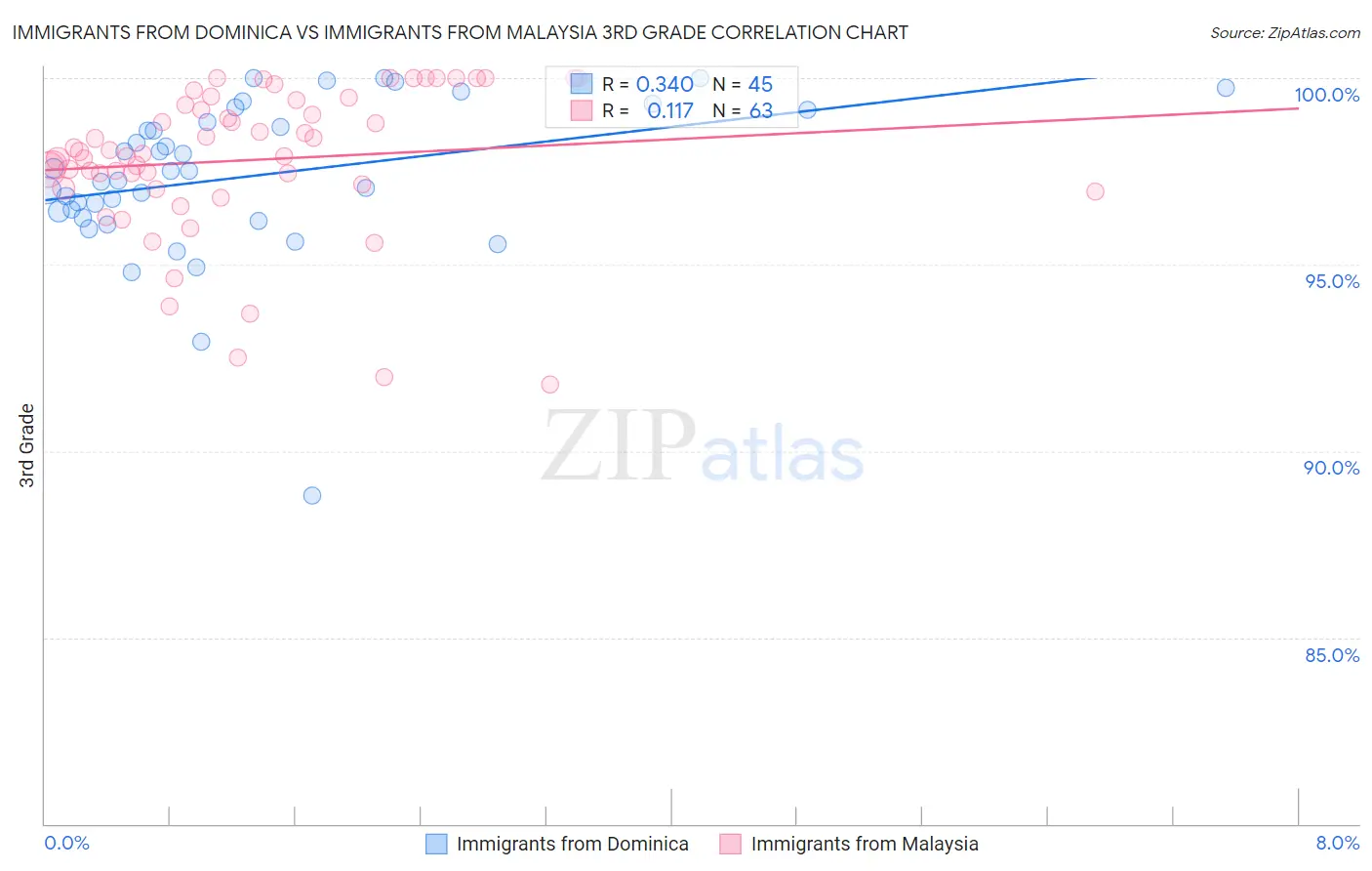 Immigrants from Dominica vs Immigrants from Malaysia 3rd Grade