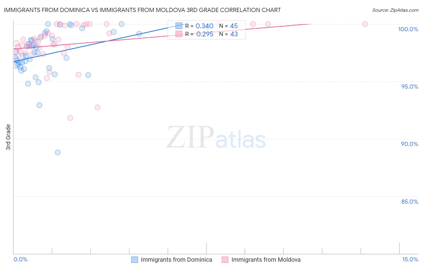 Immigrants from Dominica vs Immigrants from Moldova 3rd Grade