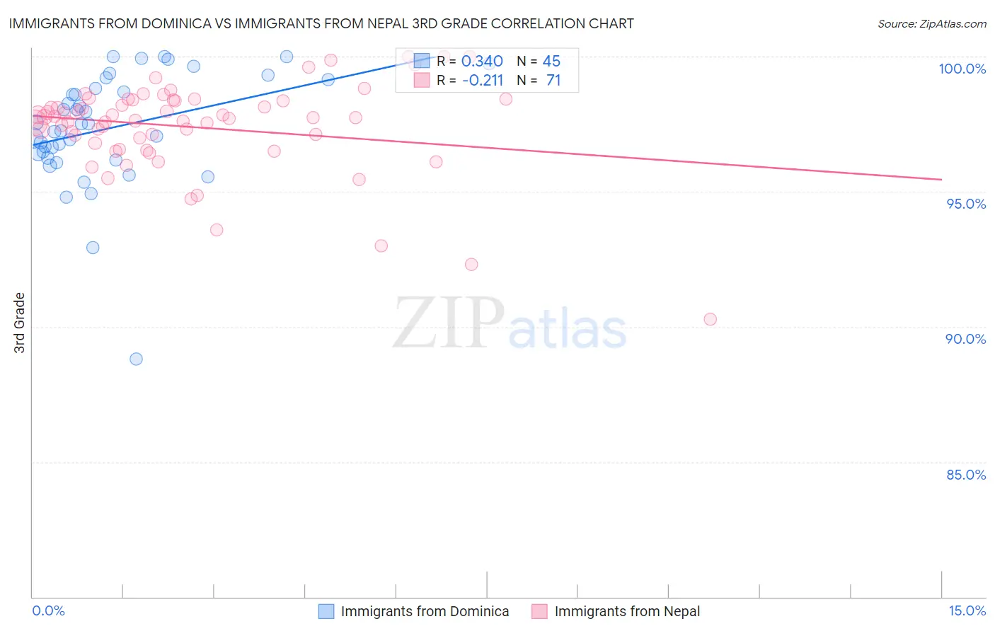 Immigrants from Dominica vs Immigrants from Nepal 3rd Grade