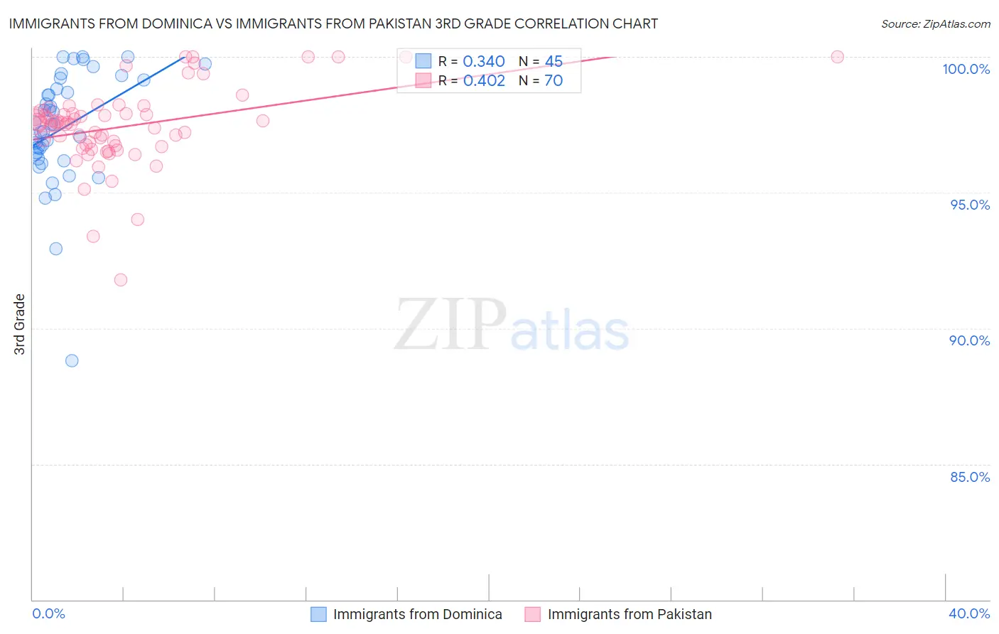 Immigrants from Dominica vs Immigrants from Pakistan 3rd Grade