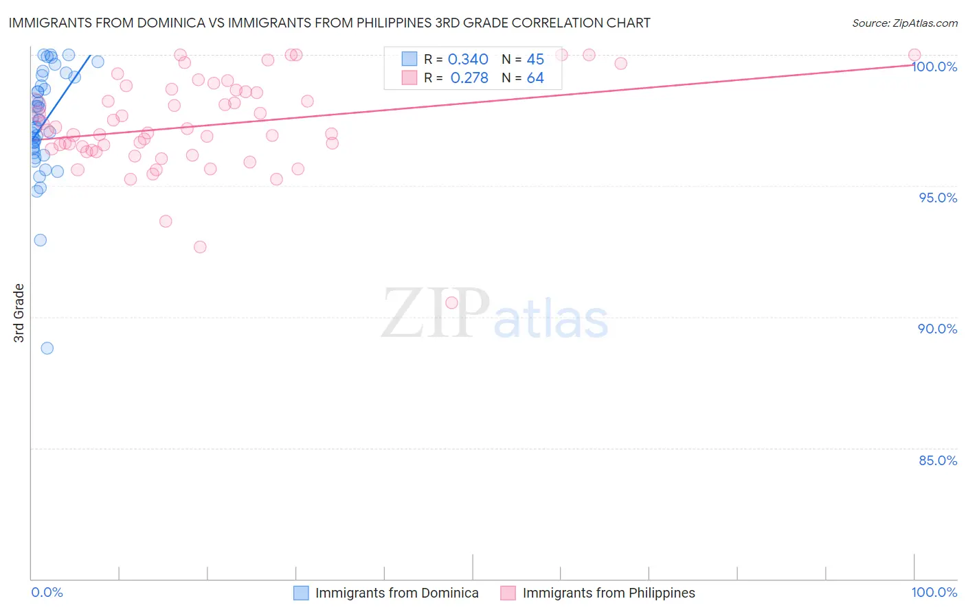 Immigrants from Dominica vs Immigrants from Philippines 3rd Grade