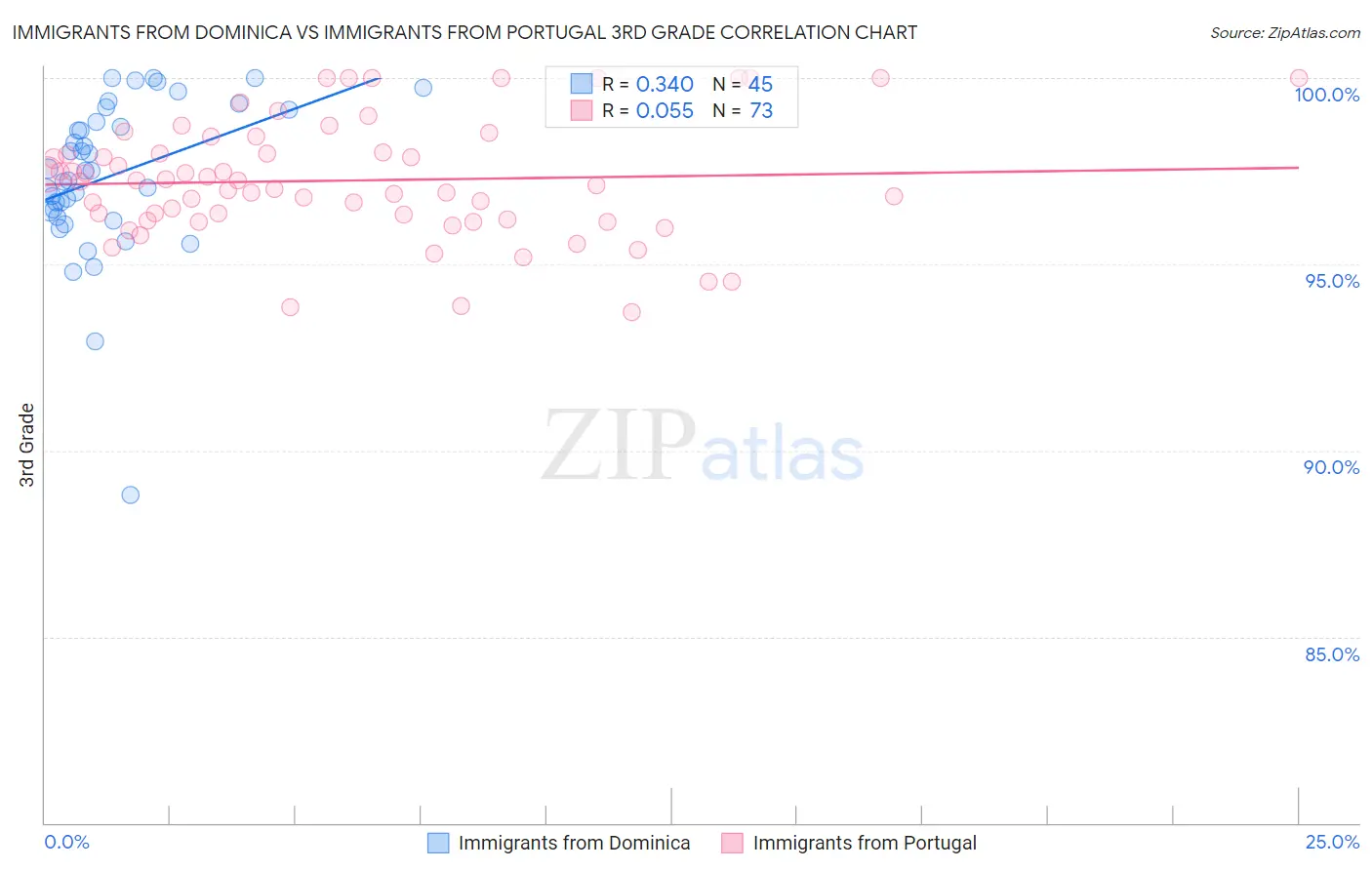 Immigrants from Dominica vs Immigrants from Portugal 3rd Grade