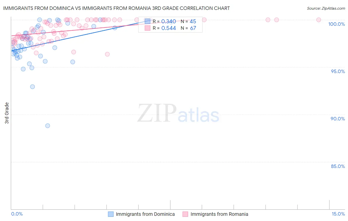 Immigrants from Dominica vs Immigrants from Romania 3rd Grade