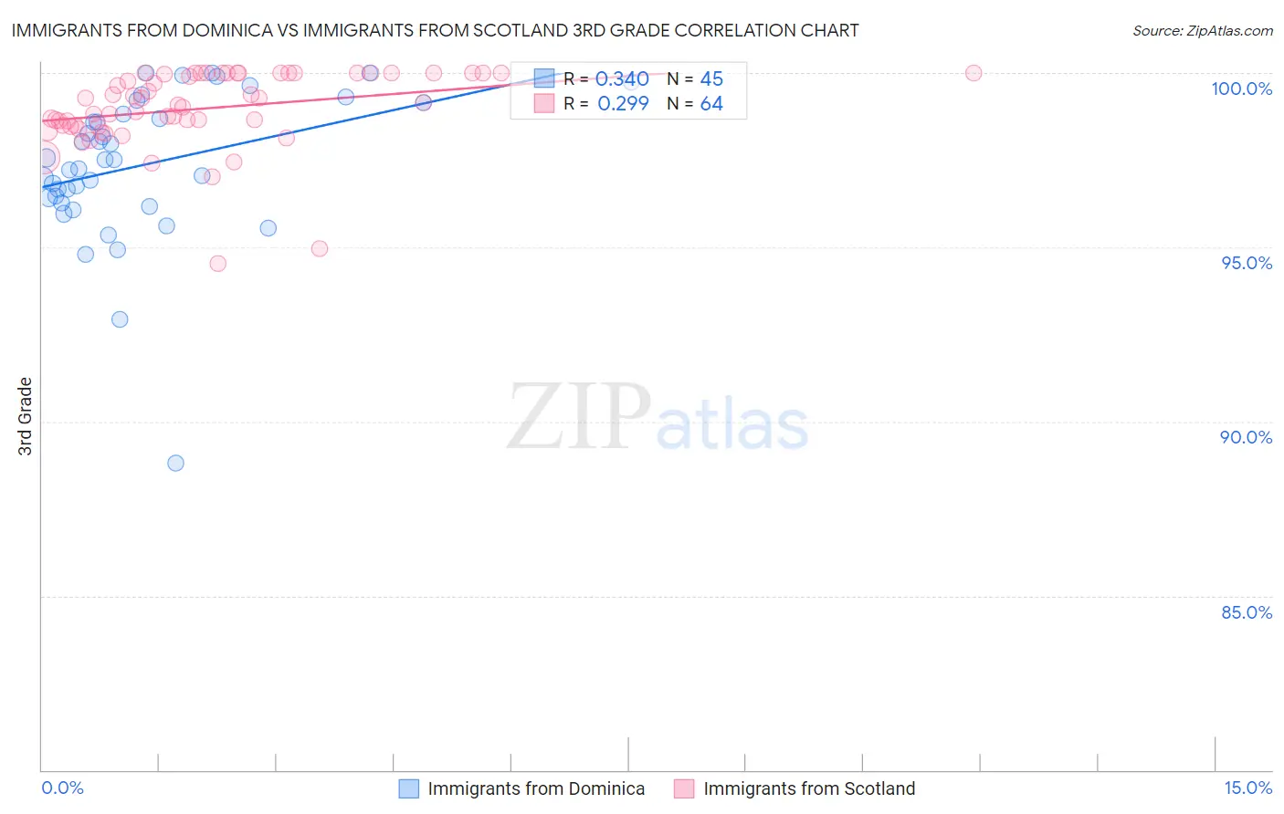 Immigrants from Dominica vs Immigrants from Scotland 3rd Grade