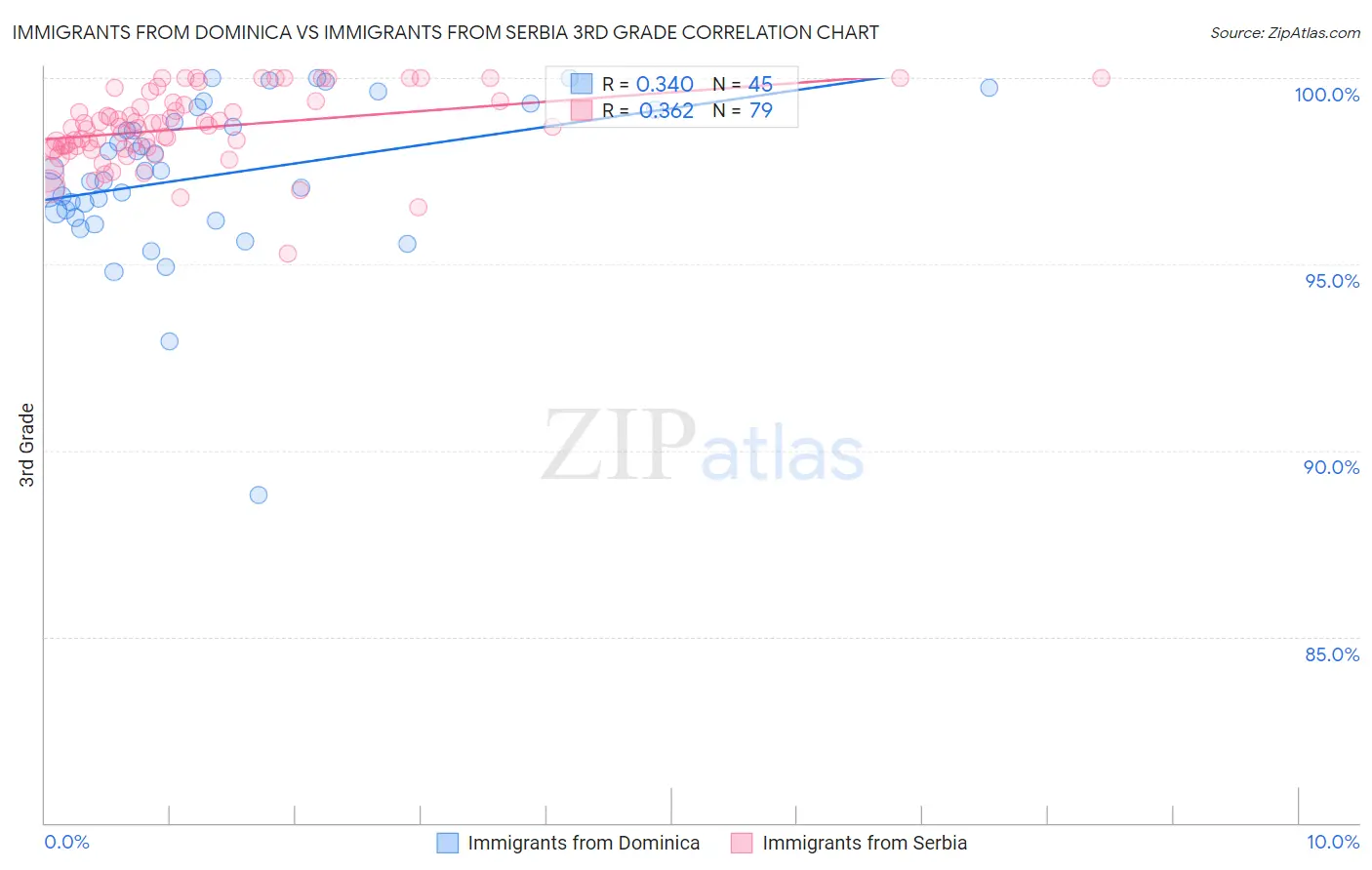 Immigrants from Dominica vs Immigrants from Serbia 3rd Grade