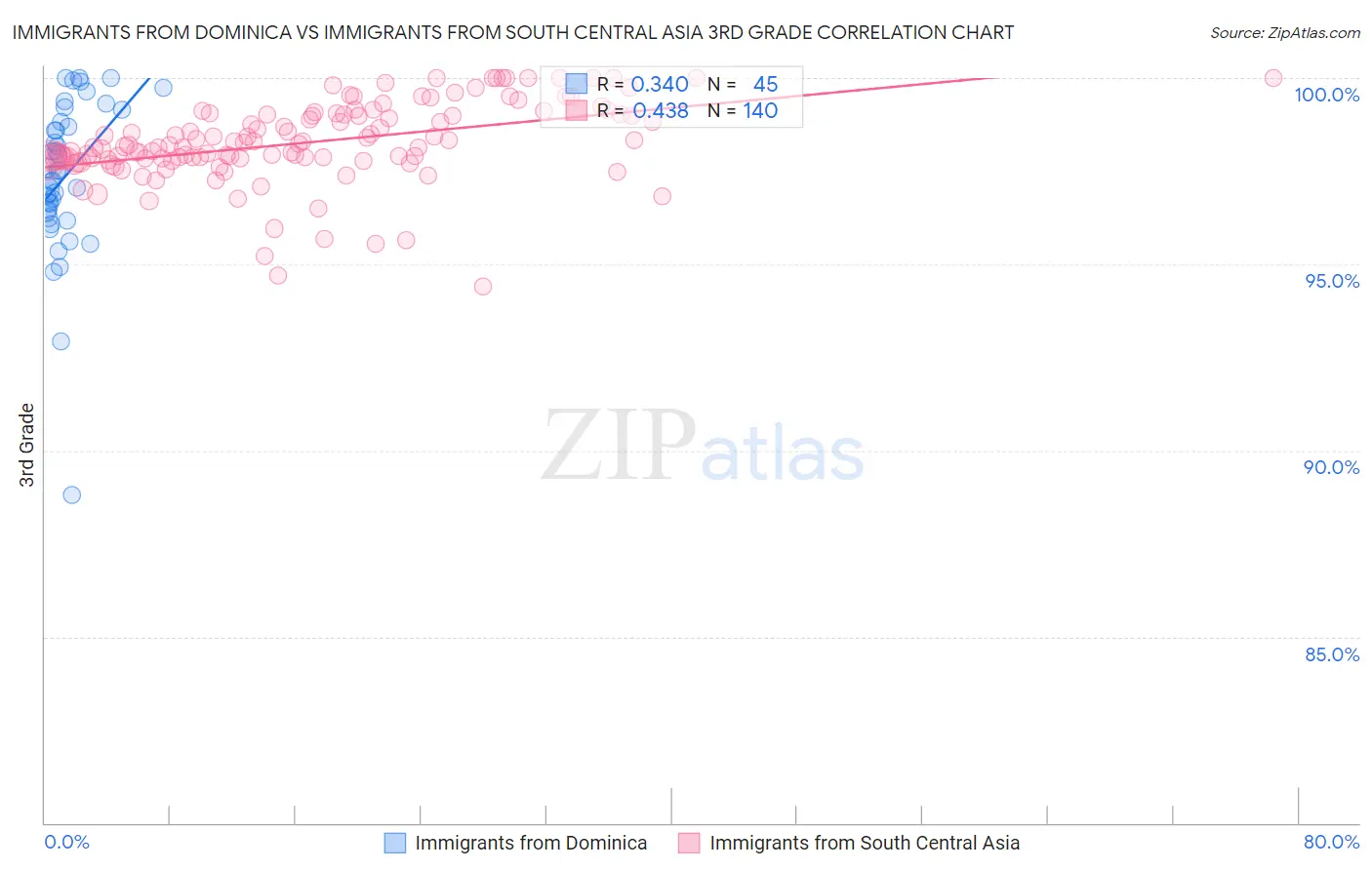 Immigrants from Dominica vs Immigrants from South Central Asia 3rd Grade