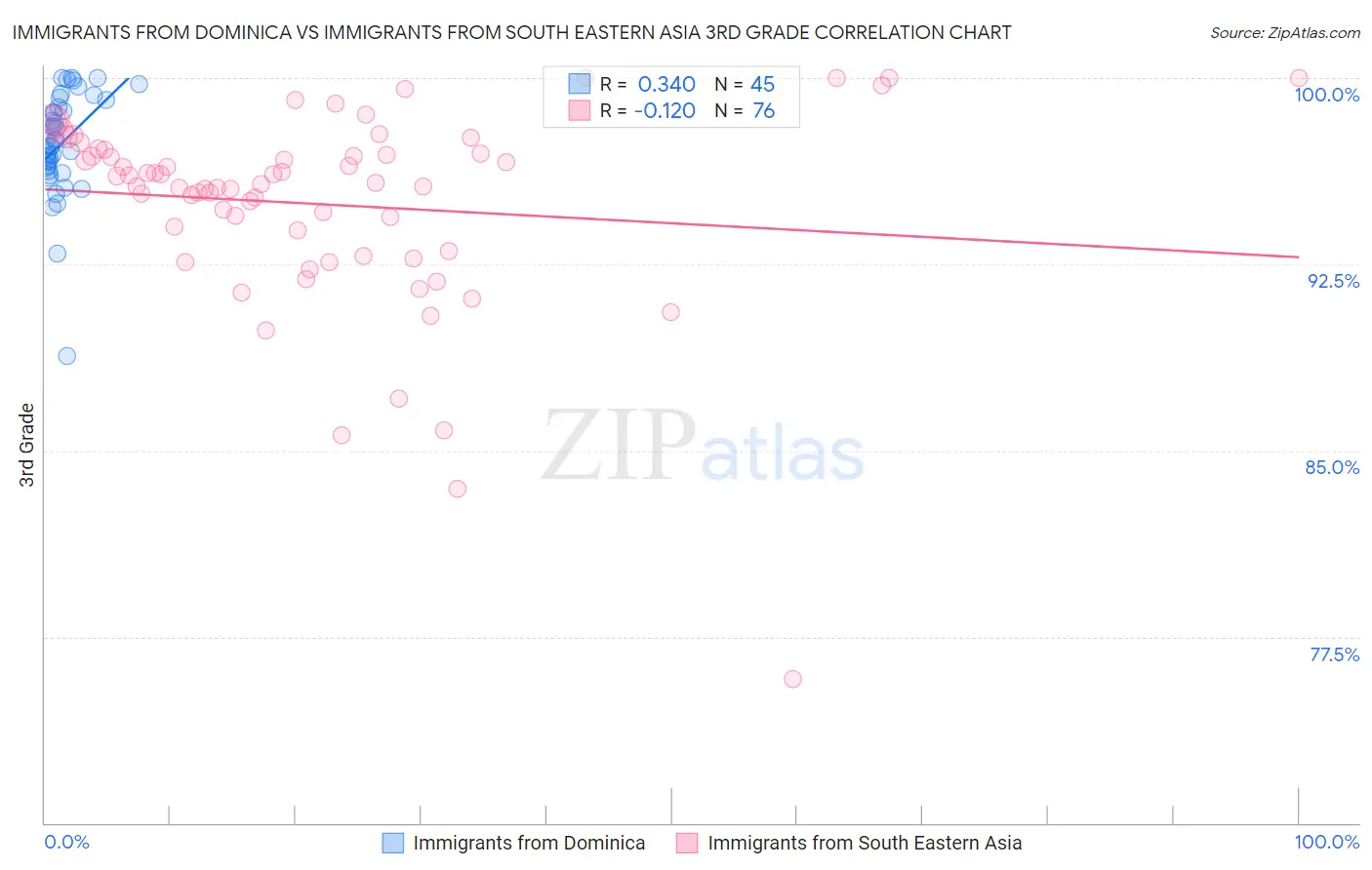 Immigrants from Dominica vs Immigrants from South Eastern Asia 3rd Grade