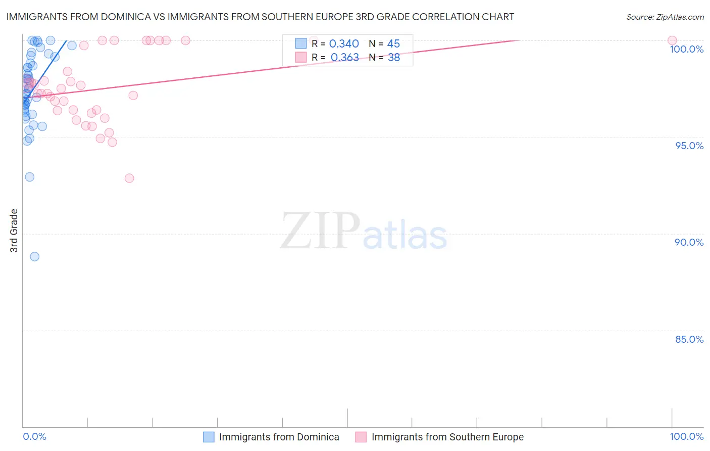 Immigrants from Dominica vs Immigrants from Southern Europe 3rd Grade