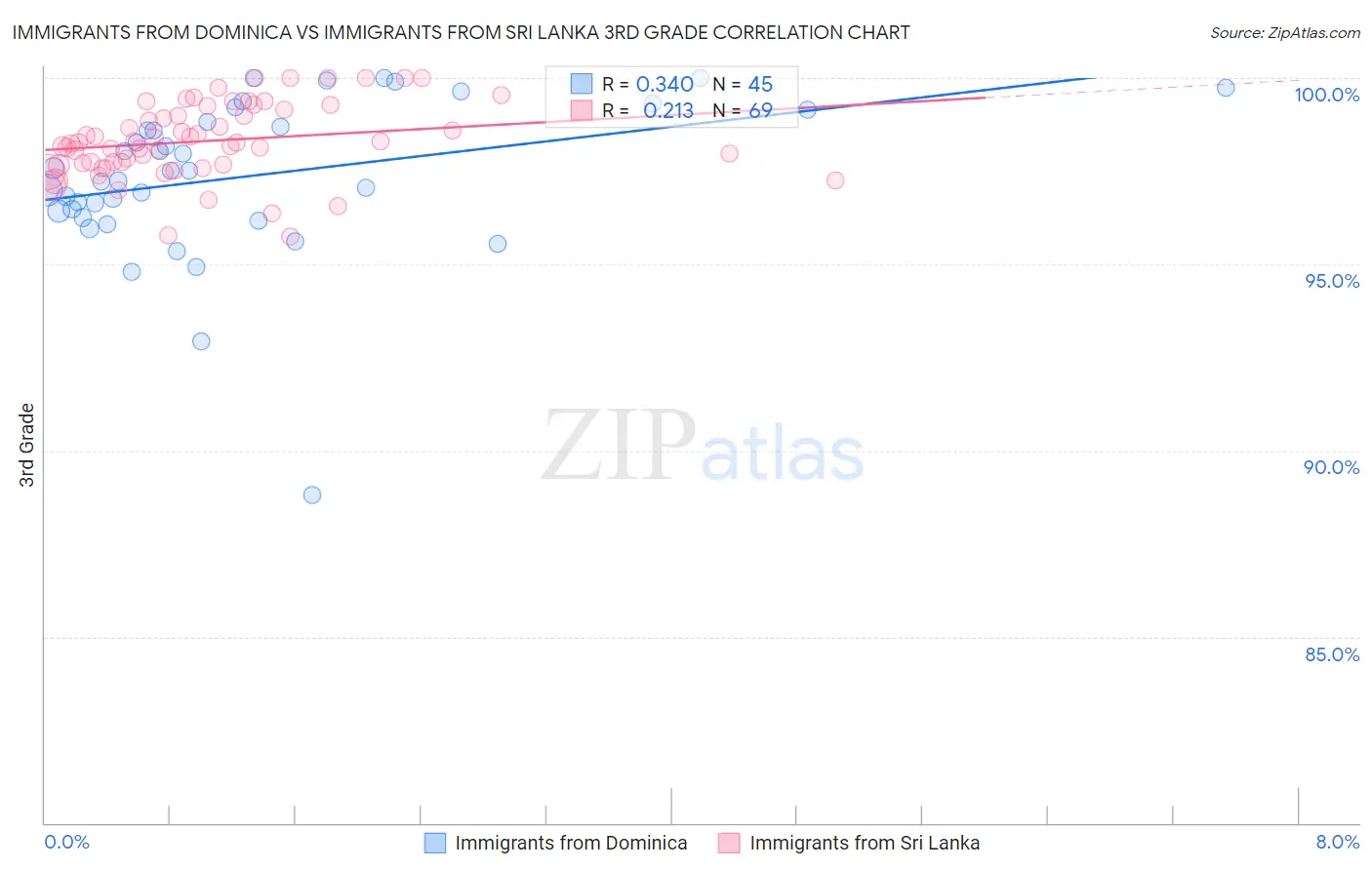 Immigrants from Dominica vs Immigrants from Sri Lanka 3rd Grade