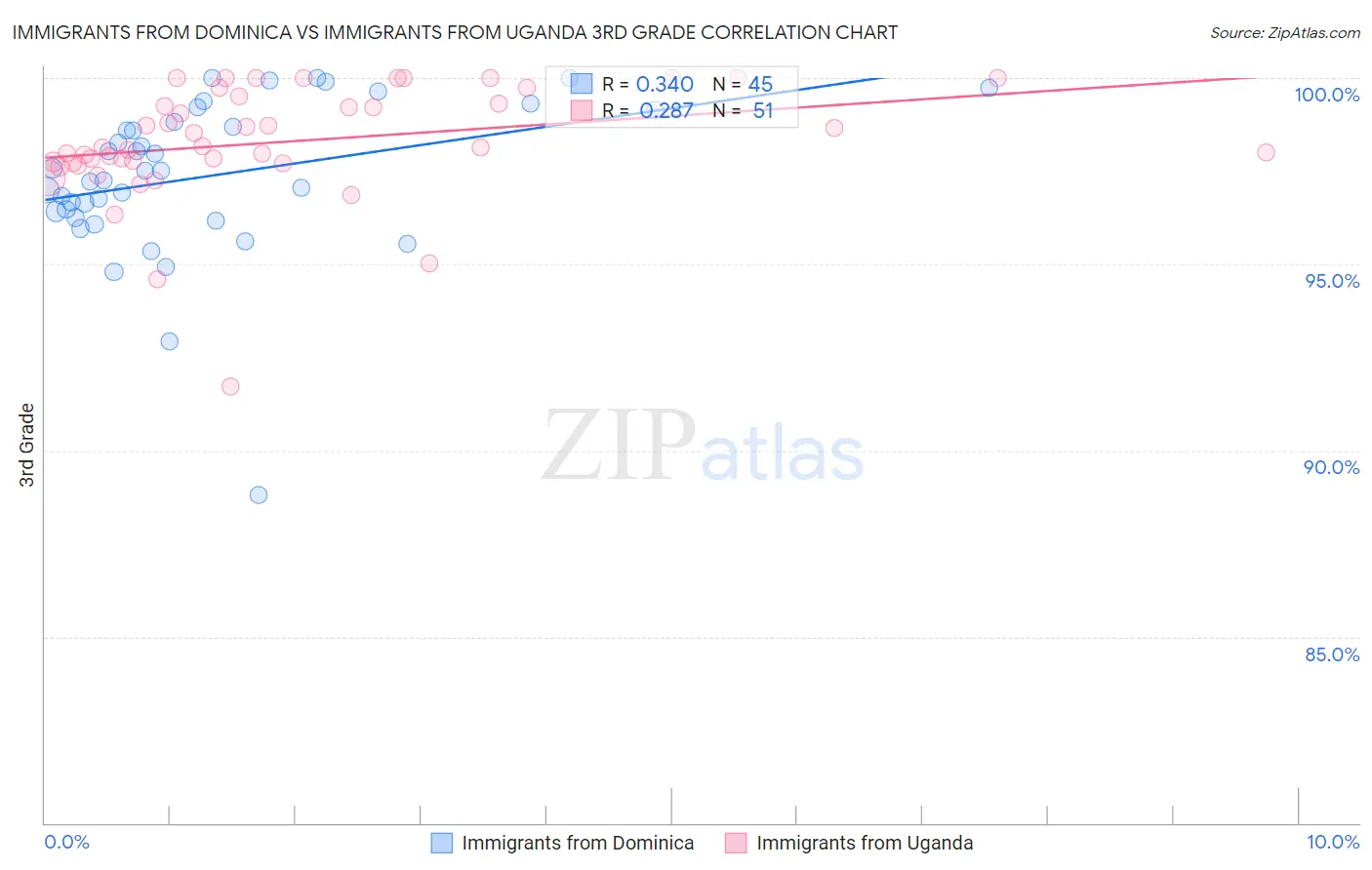 Immigrants from Dominica vs Immigrants from Uganda 3rd Grade