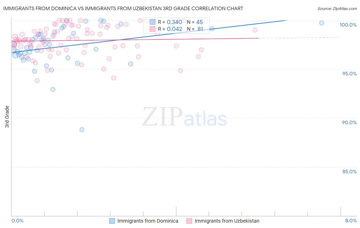 Immigrants from Dominica vs Immigrants from Uzbekistan 3rd Grade