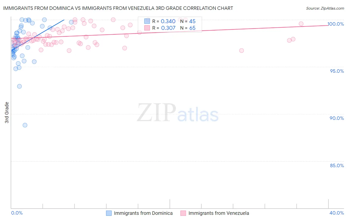 Immigrants from Dominica vs Immigrants from Venezuela 3rd Grade