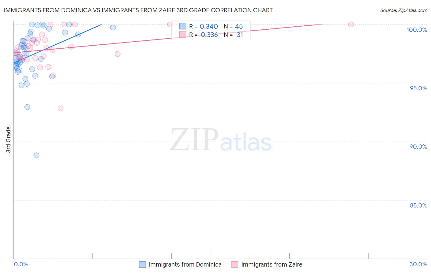 Immigrants from Dominica vs Immigrants from Zaire 3rd Grade