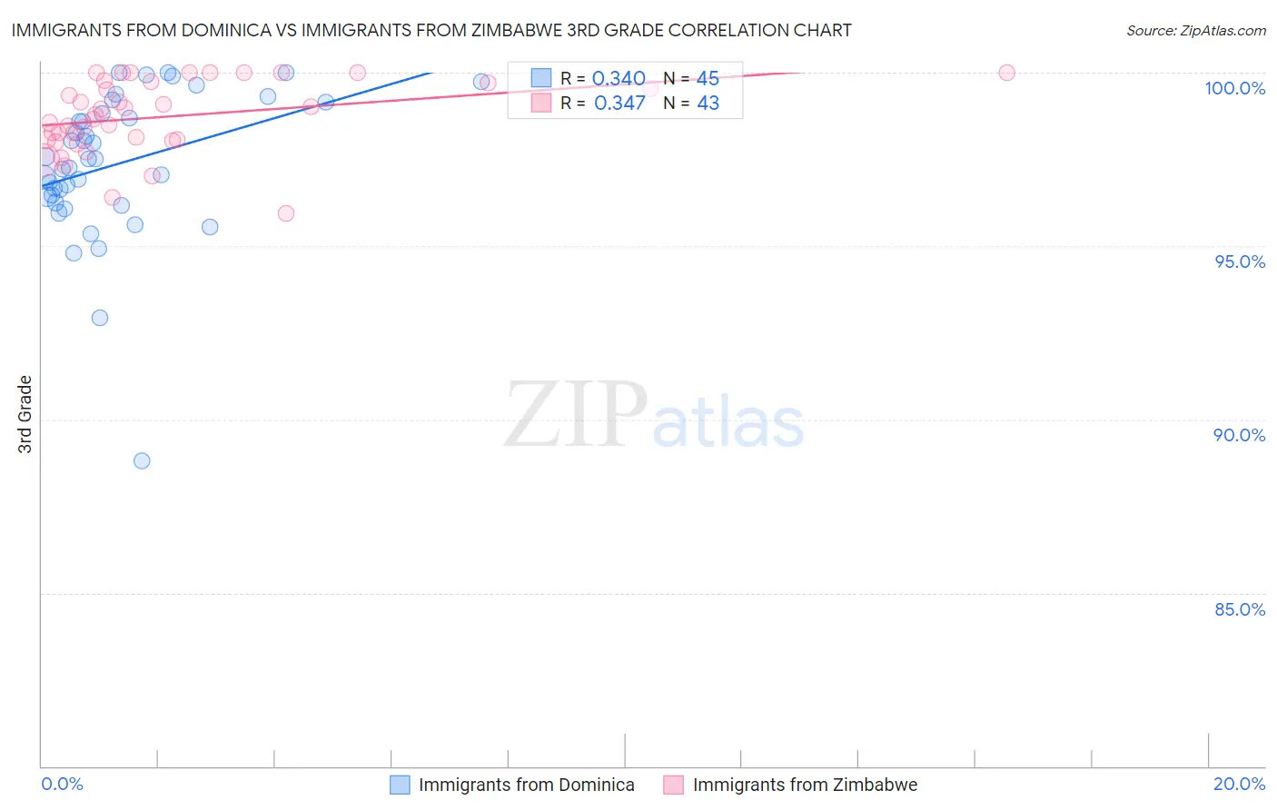 Immigrants from Dominica vs Immigrants from Zimbabwe 3rd Grade