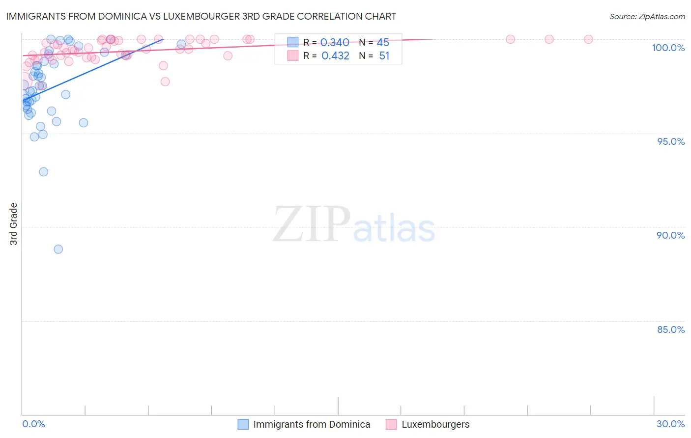 Immigrants from Dominica vs Luxembourger 3rd Grade