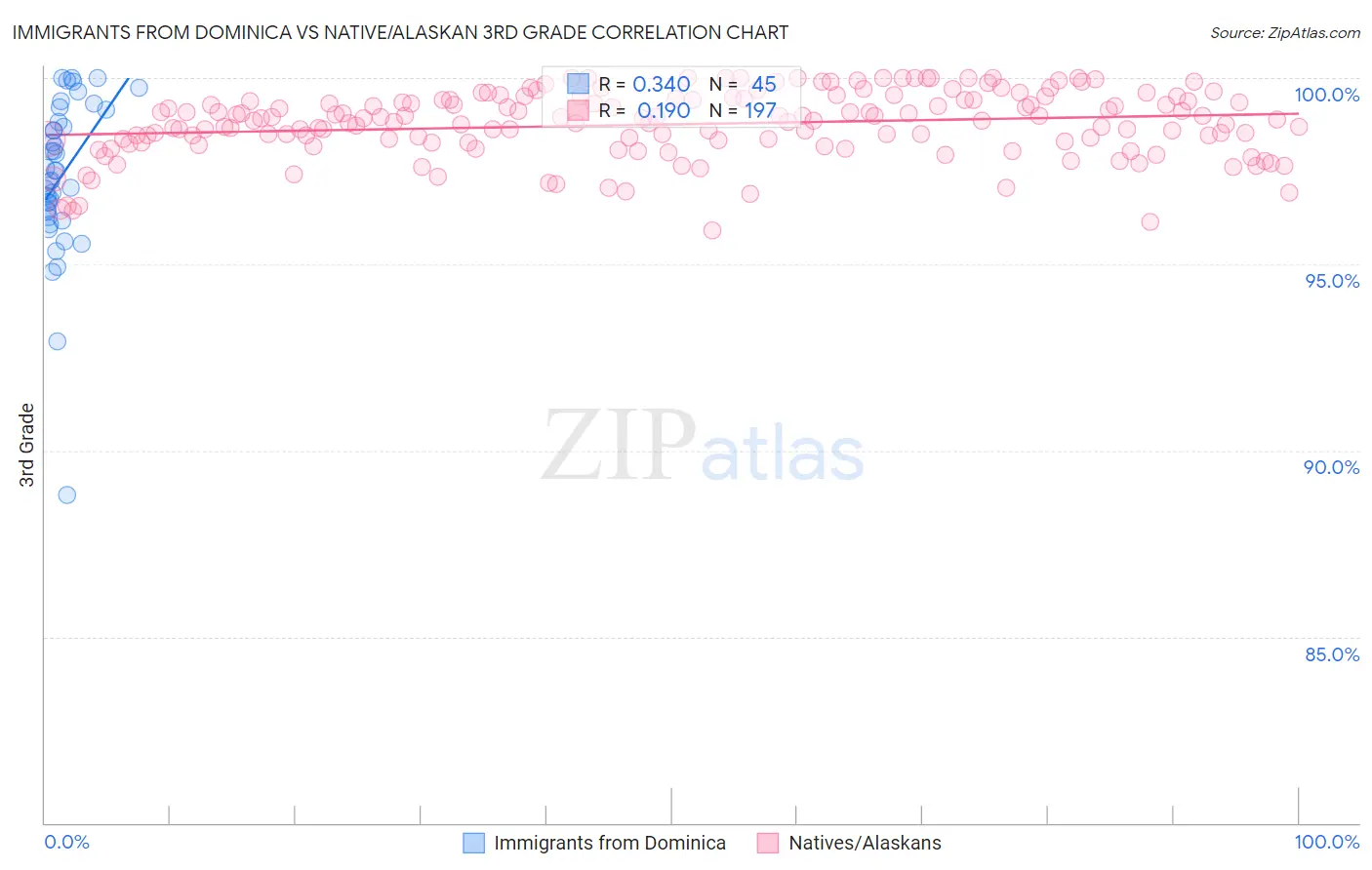 Immigrants from Dominica vs Native/Alaskan 3rd Grade