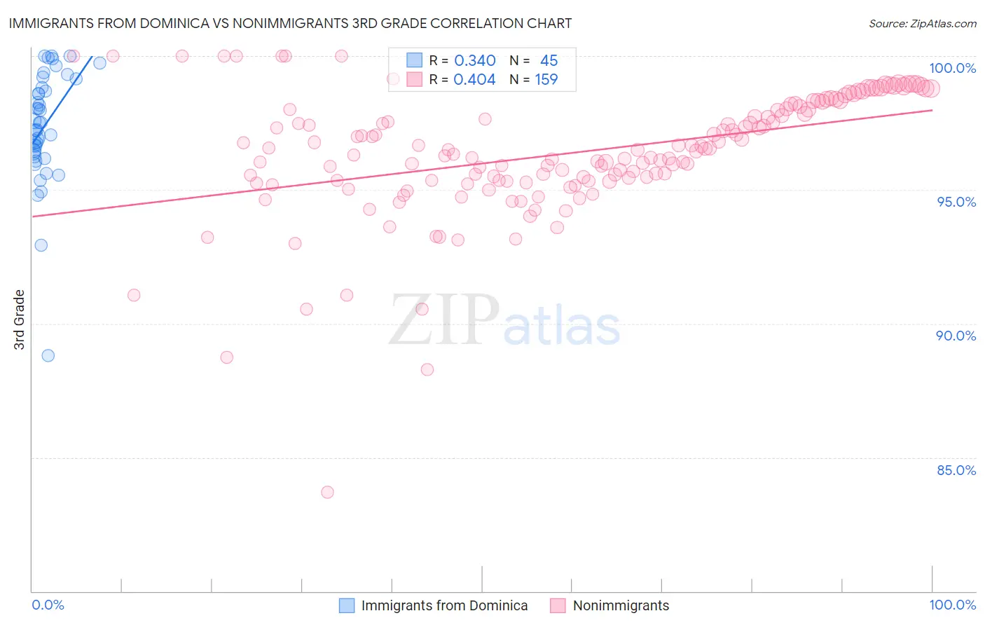 Immigrants from Dominica vs Nonimmigrants 3rd Grade