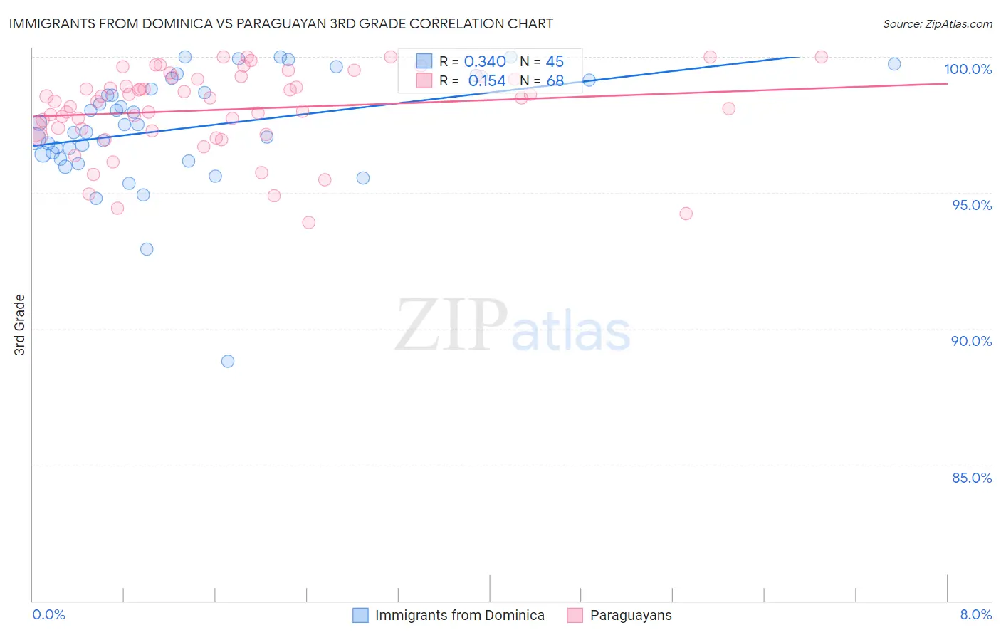 Immigrants from Dominica vs Paraguayan 3rd Grade