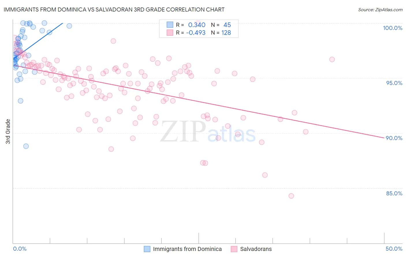 Immigrants from Dominica vs Salvadoran 3rd Grade