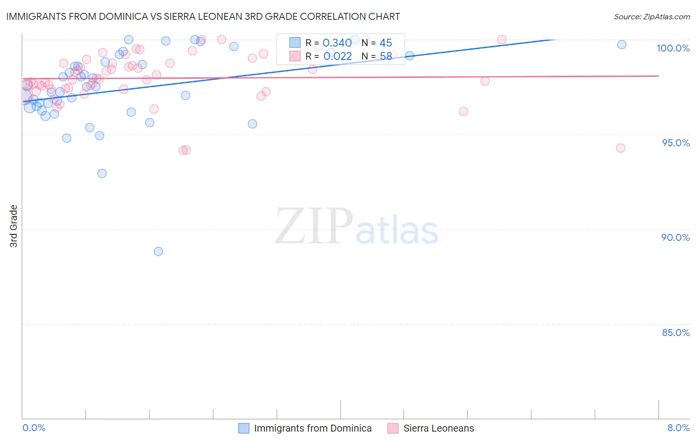 Immigrants from Dominica vs Sierra Leonean 3rd Grade