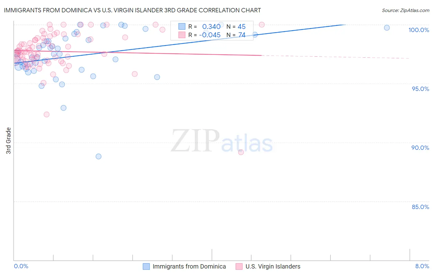 Immigrants from Dominica vs U.S. Virgin Islander 3rd Grade