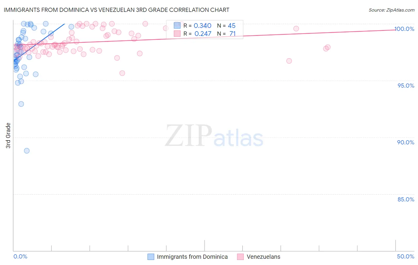 Immigrants from Dominica vs Venezuelan 3rd Grade