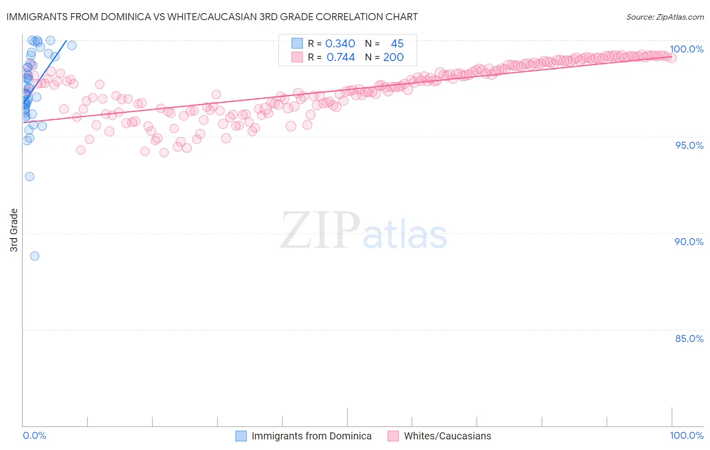 Immigrants from Dominica vs White/Caucasian 3rd Grade