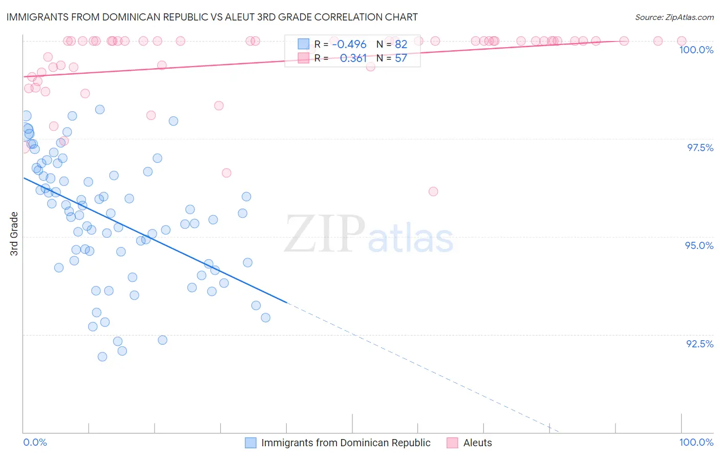 Immigrants from Dominican Republic vs Aleut 3rd Grade