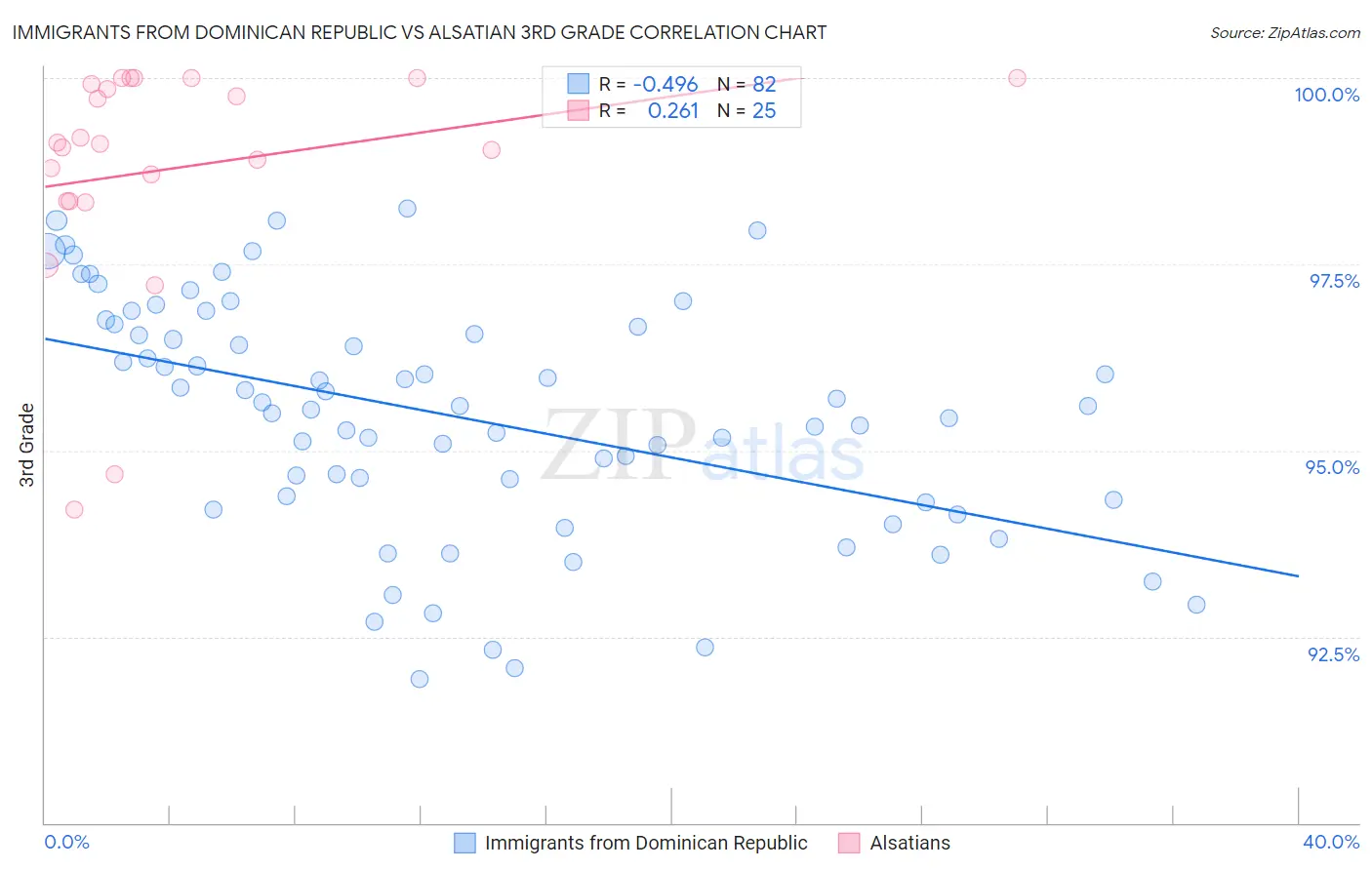 Immigrants from Dominican Republic vs Alsatian 3rd Grade