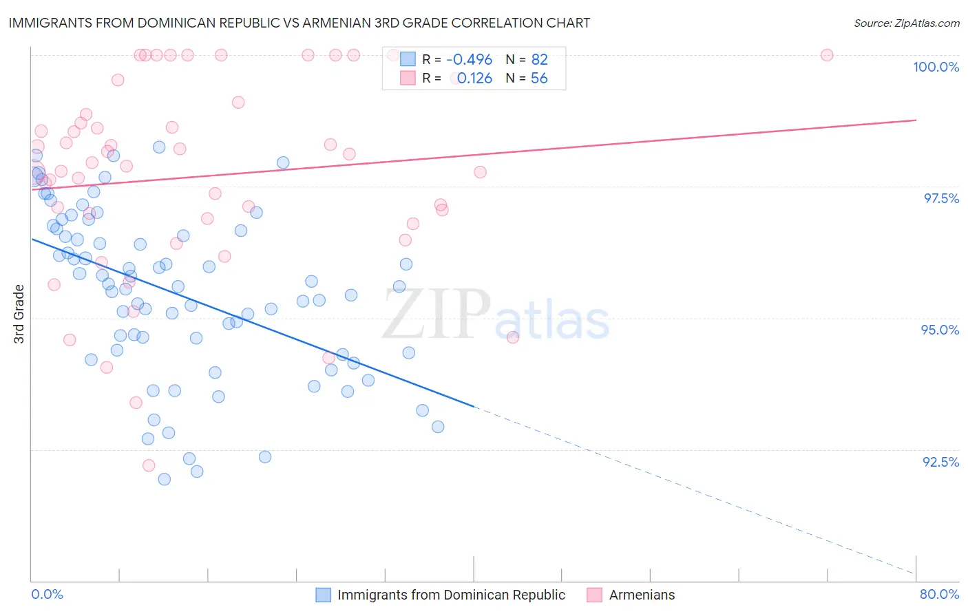 Immigrants from Dominican Republic vs Armenian 3rd Grade