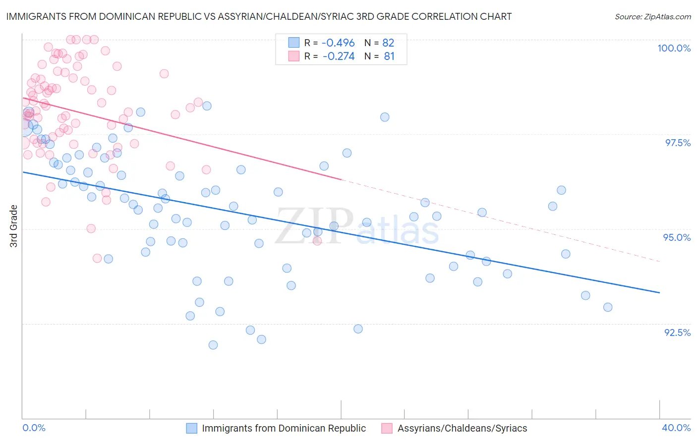 Immigrants from Dominican Republic vs Assyrian/Chaldean/Syriac 3rd Grade