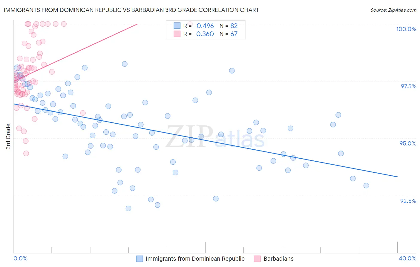 Immigrants from Dominican Republic vs Barbadian 3rd Grade