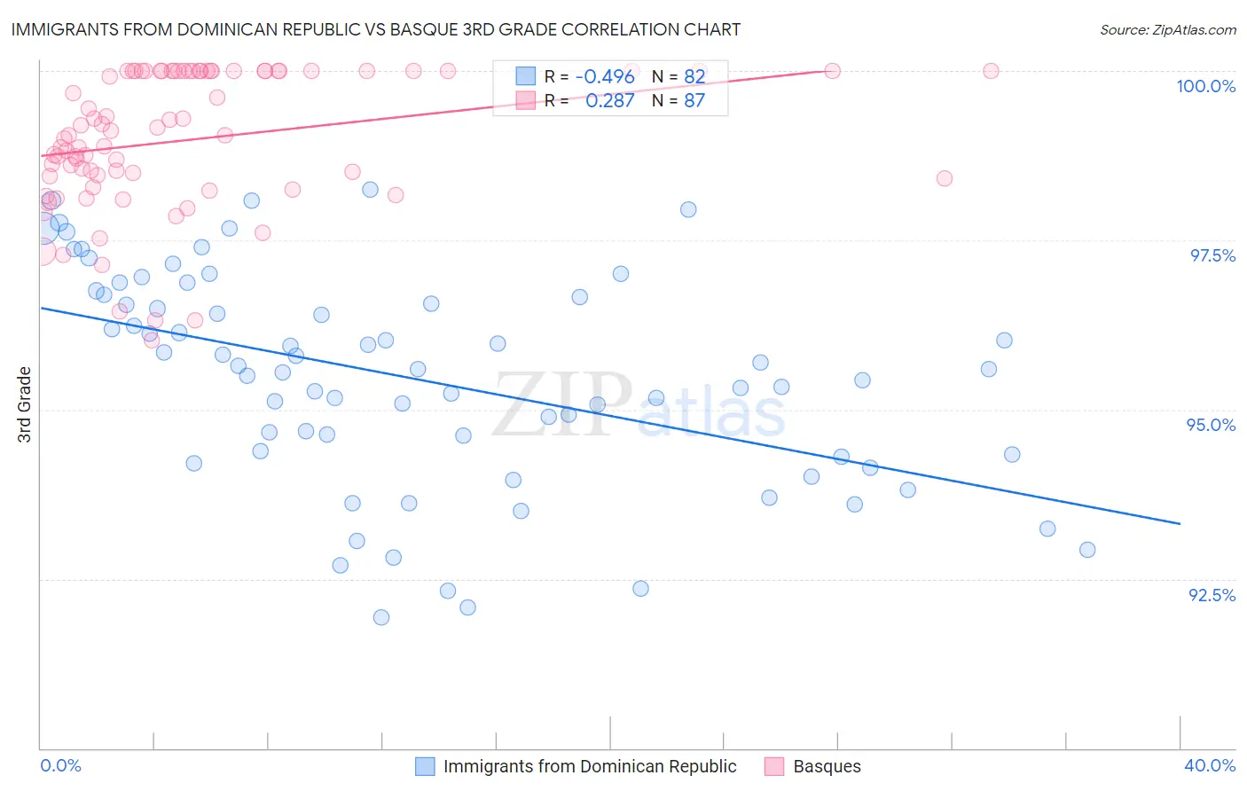 Immigrants from Dominican Republic vs Basque 3rd Grade