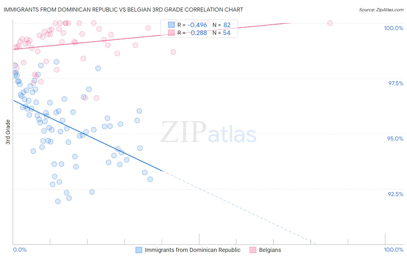 Immigrants from Dominican Republic vs Belgian 3rd Grade